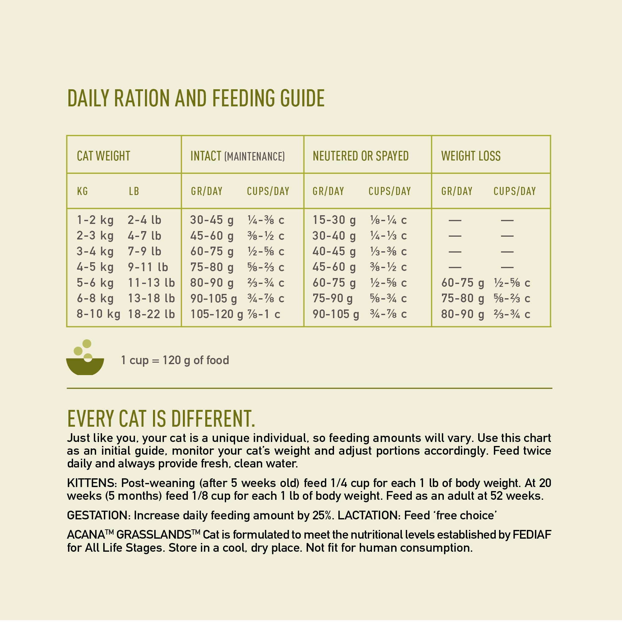 ACANA Grasslands feeding chart for intact, neutered and weight-loss cats with gram and cup measurements.