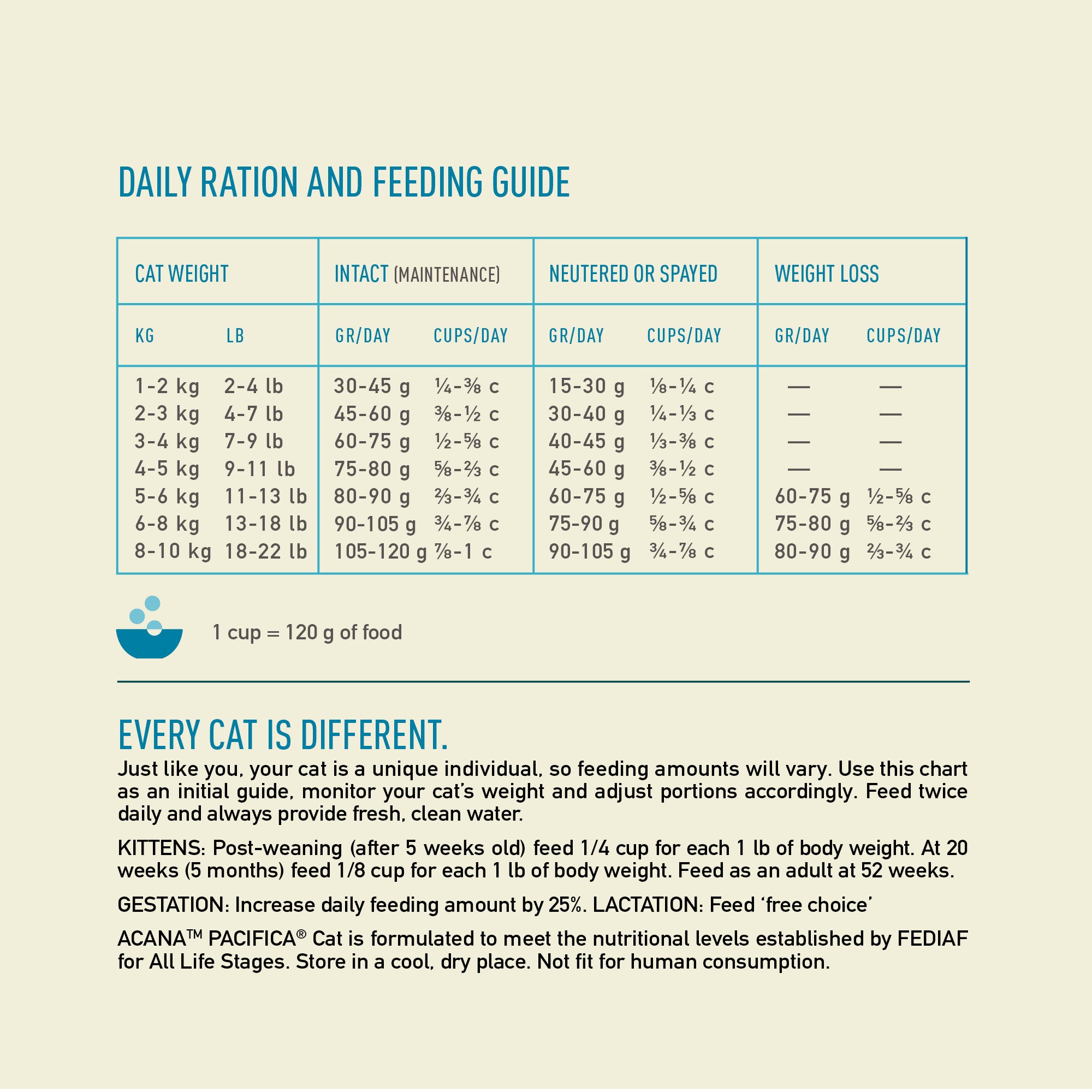 ACANA Pacifica feeding chart for intact, neutered and weight-loss cats with daily gram and cup measurements.
