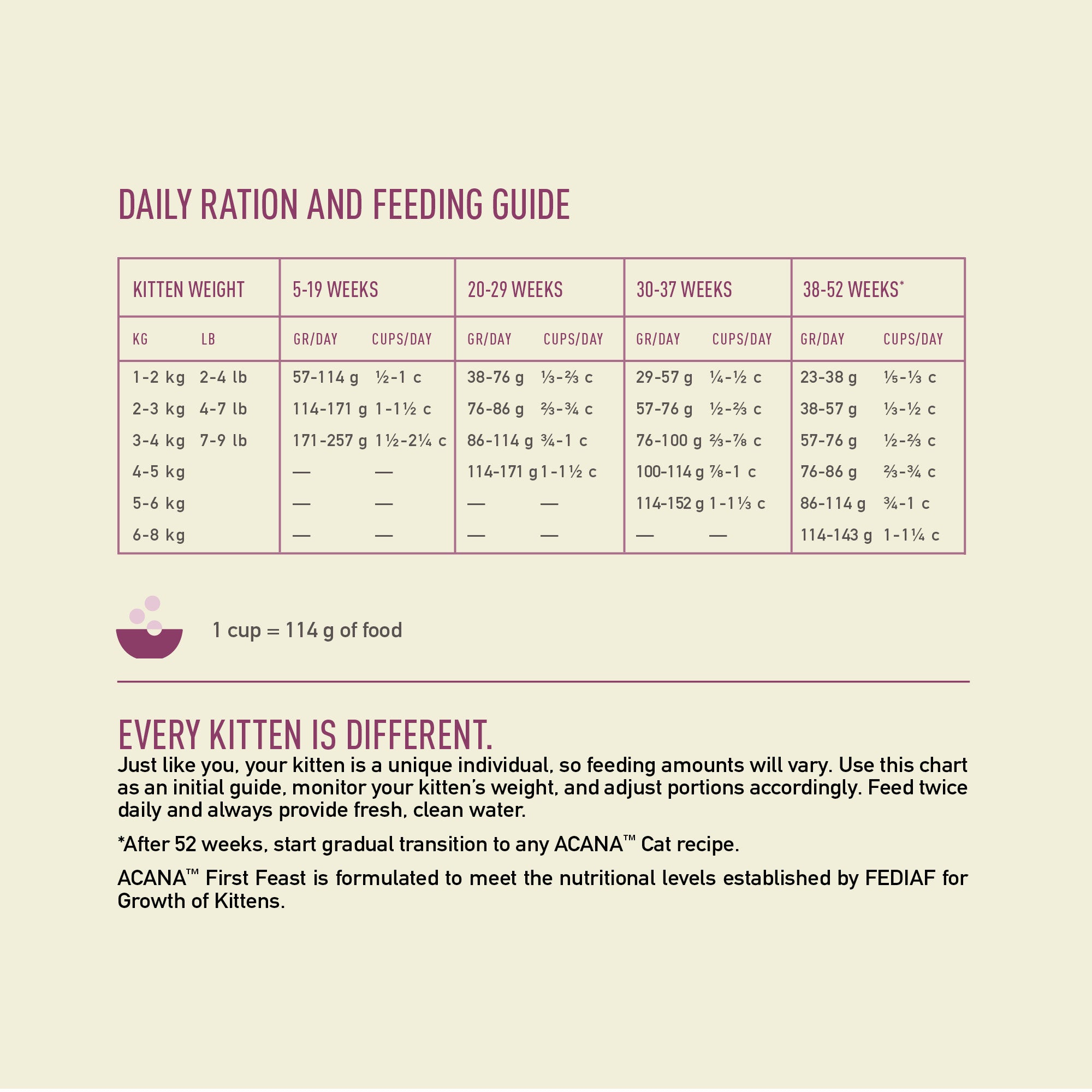 ACANA Kitten First Feast feeding guide with daily portions by kitten age and weight.