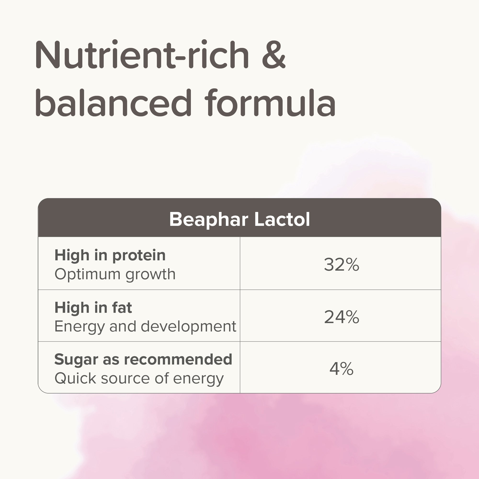 Beaphar Lactol nutrient information chart on a gradient background