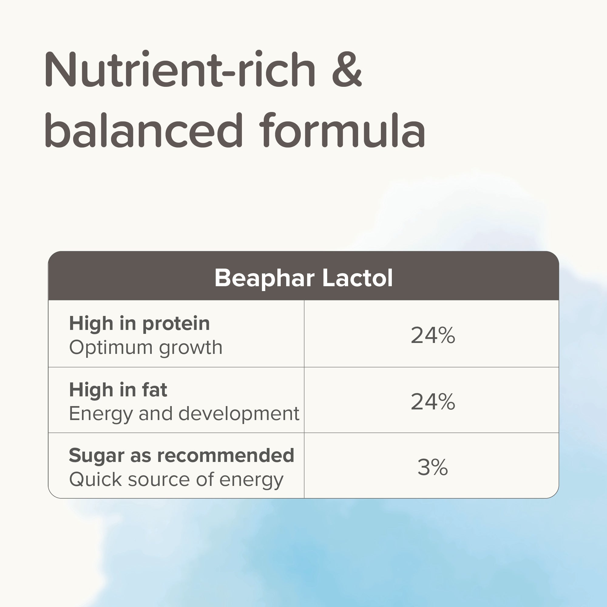 Beaphar Lactol Puppy Milk 250g – Complete Nutrition for Puppies ingredient